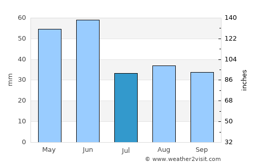 Philipsburg average rain in July