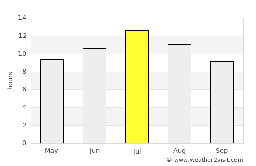 Philipsburg average rain in July