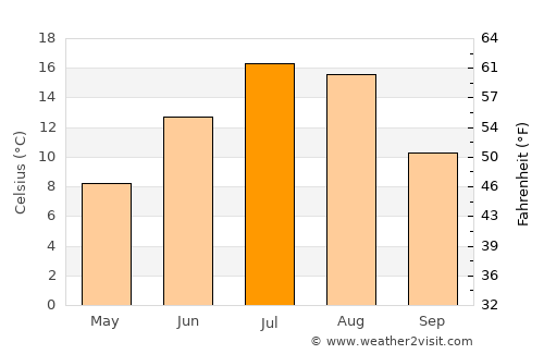 Philipsburg average temperature in July