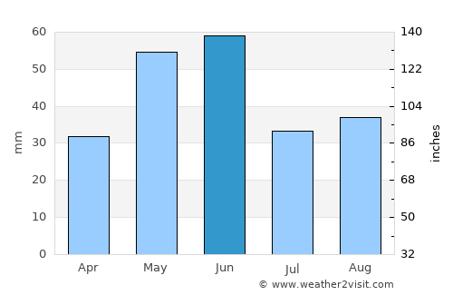 Philipsburg average rain in June