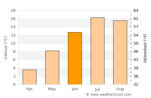 Philipsburg average temperature in June