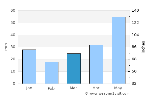 Philipsburg average rain in March