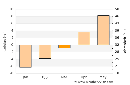 Philipsburg average temperature in March