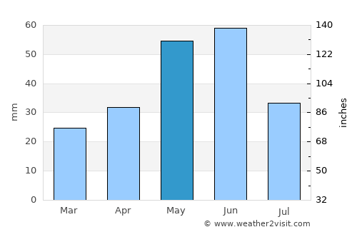Philipsburg average rain in May