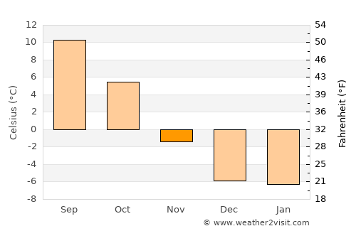 Philipsburg average temperature in November