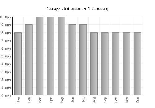 Philipsburg average winspeed by month (mph)
