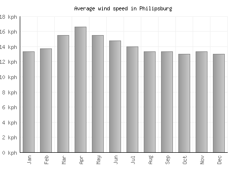 Philipsburg average winspeed by month (km/h)