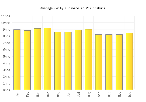 Philipsburg average daily sunshine chart