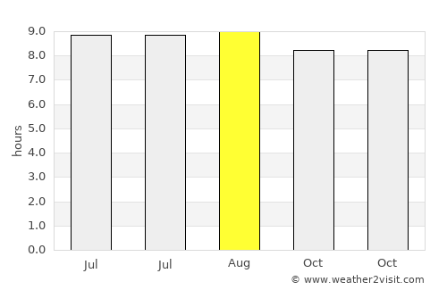 Philipsburg average rain in August
