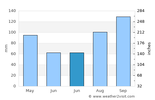 Philipsburg average rain in June