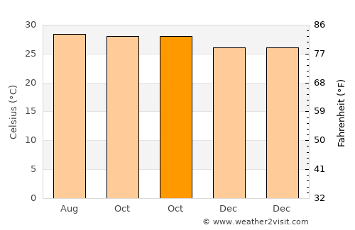 Philipsburg average temperature in October