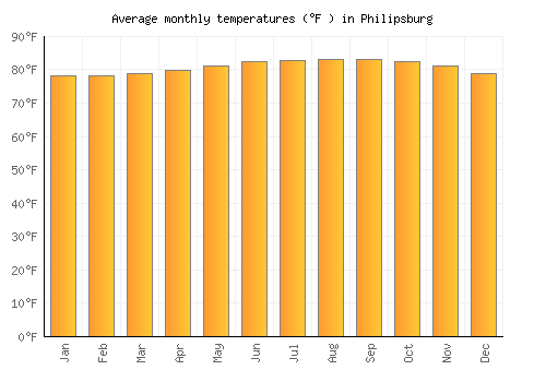 Philipsburg average temperature chart (Fahrenheit)