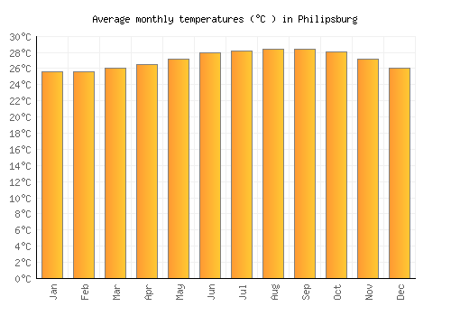 Philipsburg average temperature chart (Celsius)