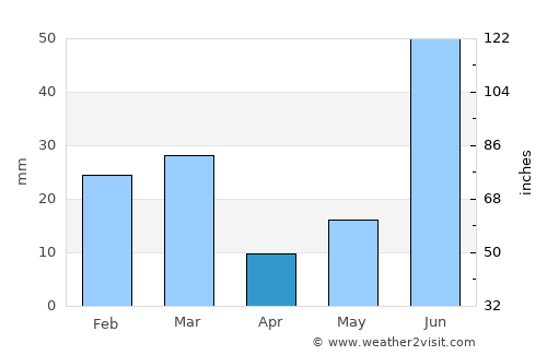 Phillaur average rain in April
