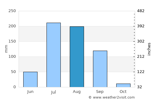 Phillaur average rain in August