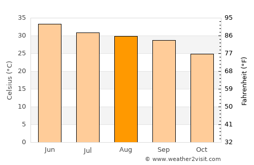 Phillaur average temperature in August