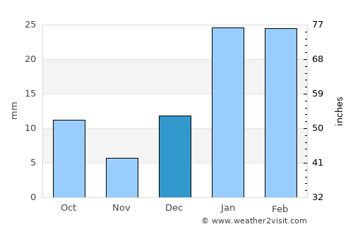Phillaur average rain in December