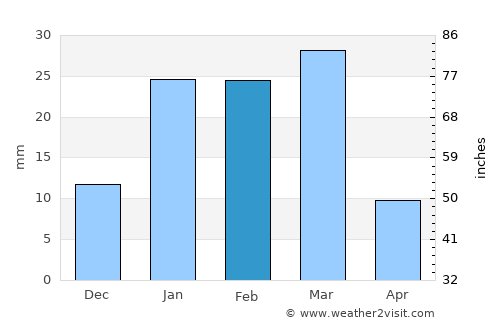 Phillaur average rain in February