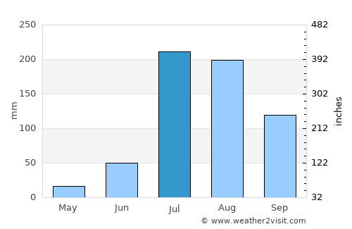 Phillaur average rain in July