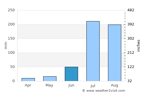 Phillaur average rain in June