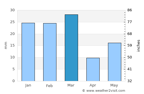 Phillaur average rain in March