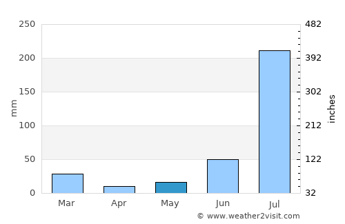 Phillaur average rain in May