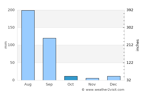 Phillaur average rain in October