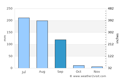 Phillaur average rain in September