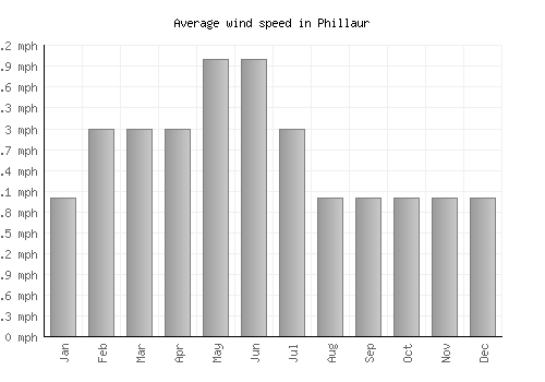 Phillaur average winspeed by month (mph)