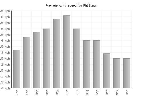 Phillaur average winspeed by month (km/h)