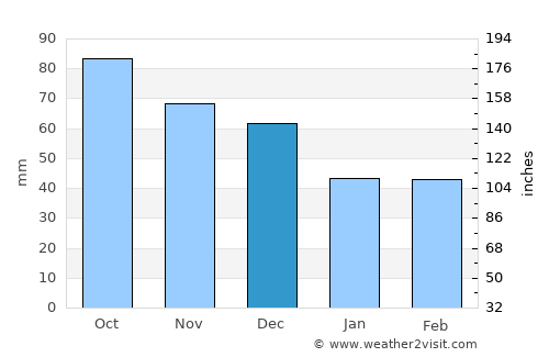 Phillip Island average rain in December