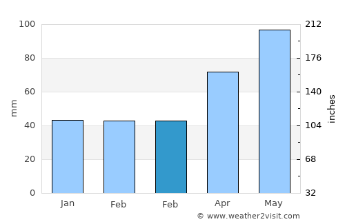 Phillip Island average rain in February
