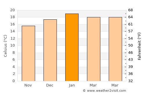 Phillip Island average temperature in January