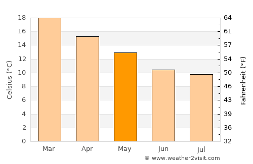 Phillip Island average temperature in May