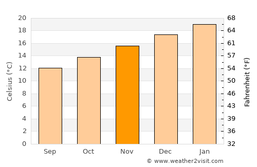 Phillip Island average temperature in November