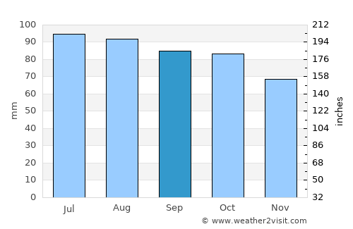 Phillip Island average rain in September