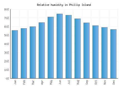 Phillip Island relative humidity averages
