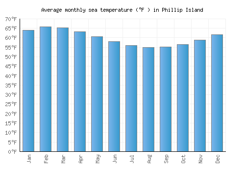 Phillip Island average sea temperature chart (Fahrenheit)