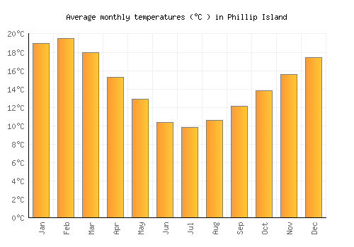 Phillip Island average temperature chart (Celsius)