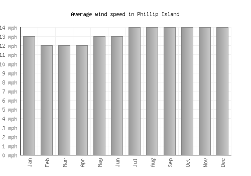 Phillip Island average winspeed by month (mph)
