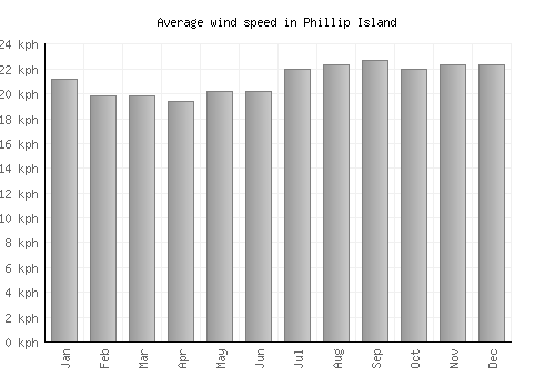 Phillip Island average winspeed by month (km/h)