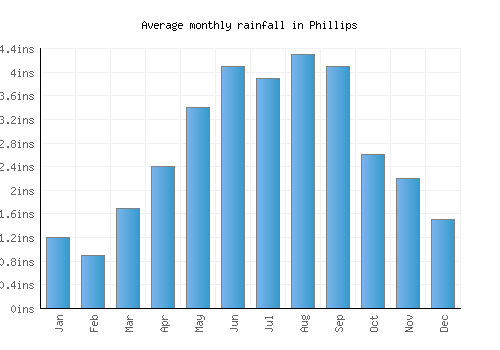 Phillips monthly rainfall chart (inches)