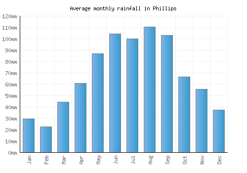 Phillips monthly rainfall chart (mm)