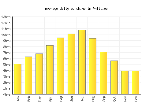 Phillips average daily sunshine chart