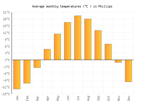 Phillips average temperature chart (Celsius)