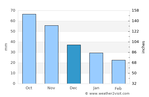 Phillips average rain in December