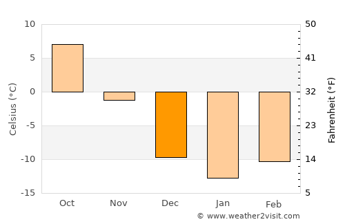 Phillips average temperature in December