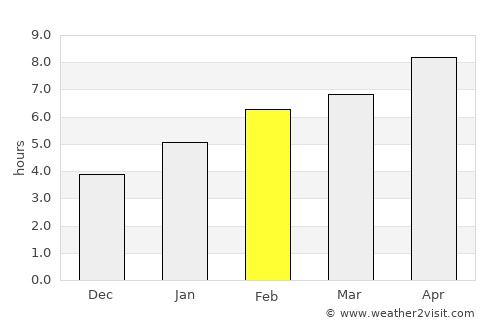 Phillips average rain in February