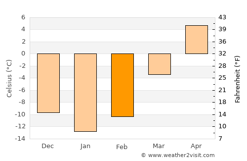 Phillips average temperature in February