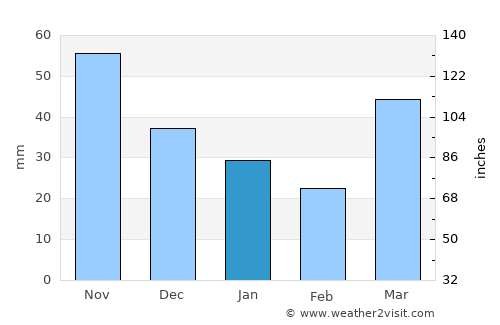 Phillips average rain in January